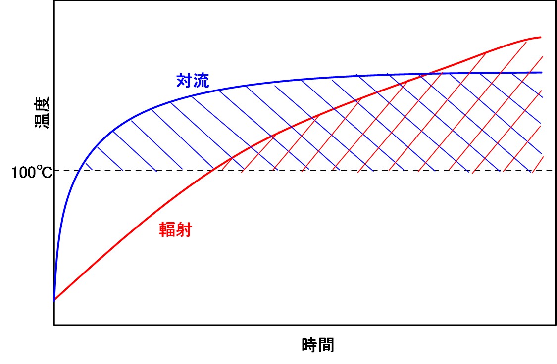 パン　温度グラフ