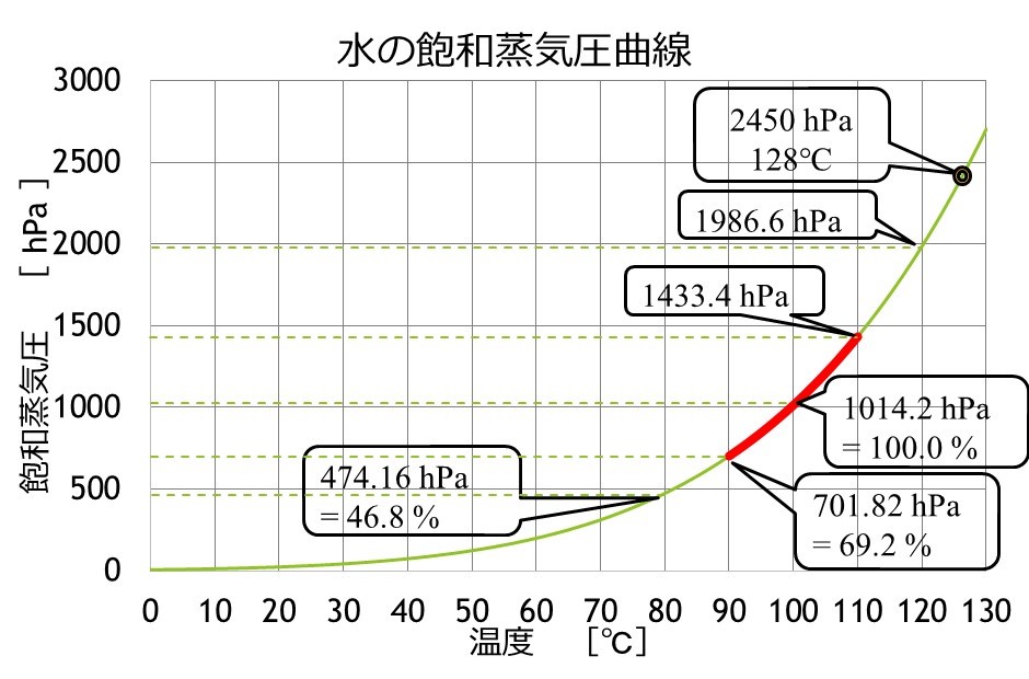 飽和蒸気圧曲線