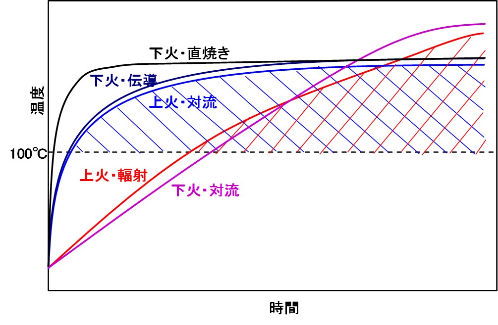 パン　オーブン