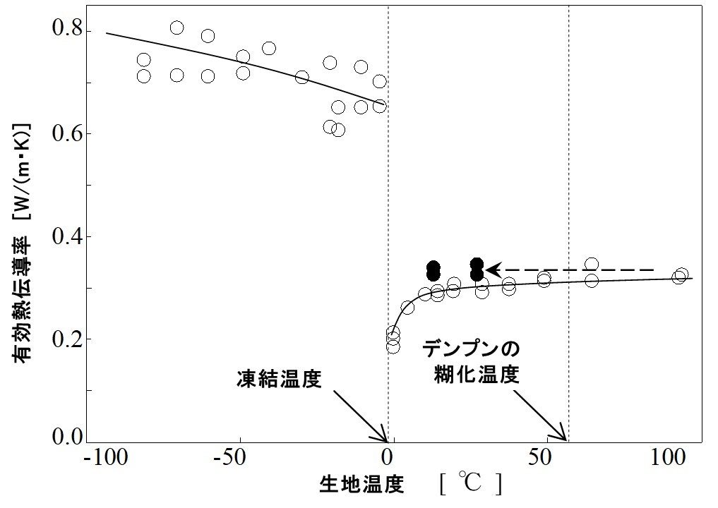 パン生地の有効熱伝導度