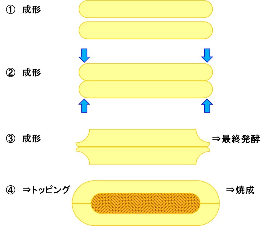 舟形成形