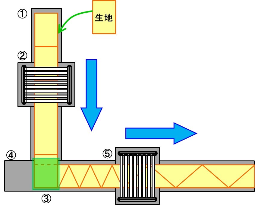 製パンライン