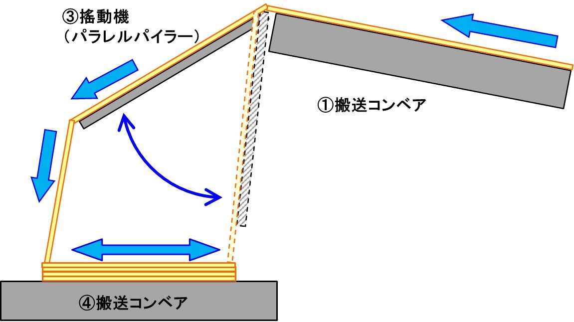 製パンライン