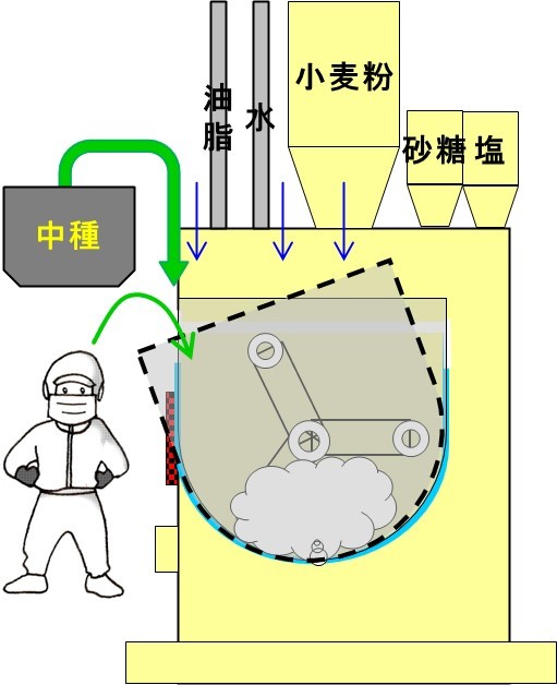 パン生地　横型ミキサー