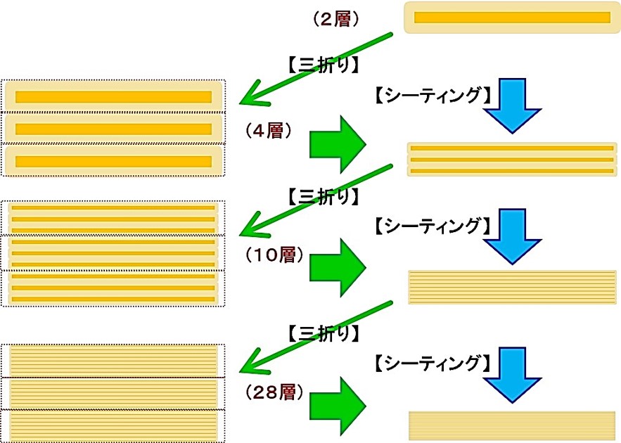 パン生地　折込み油脂
