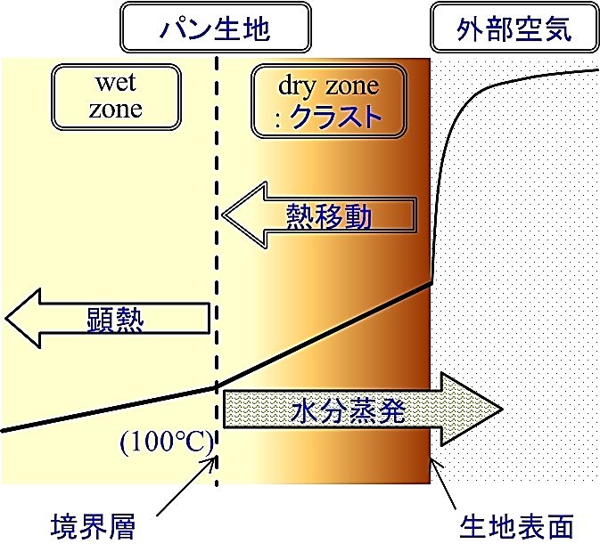食パン焼成