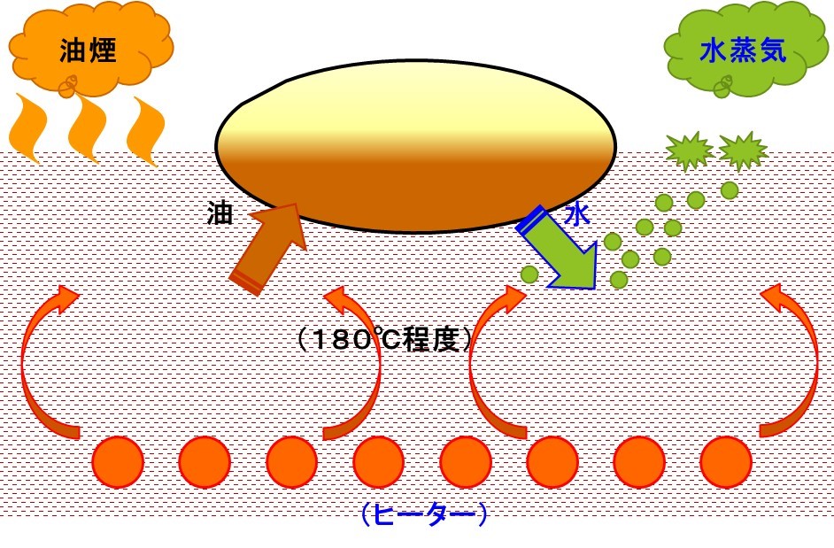 フライヤー