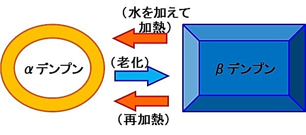 パンの老化