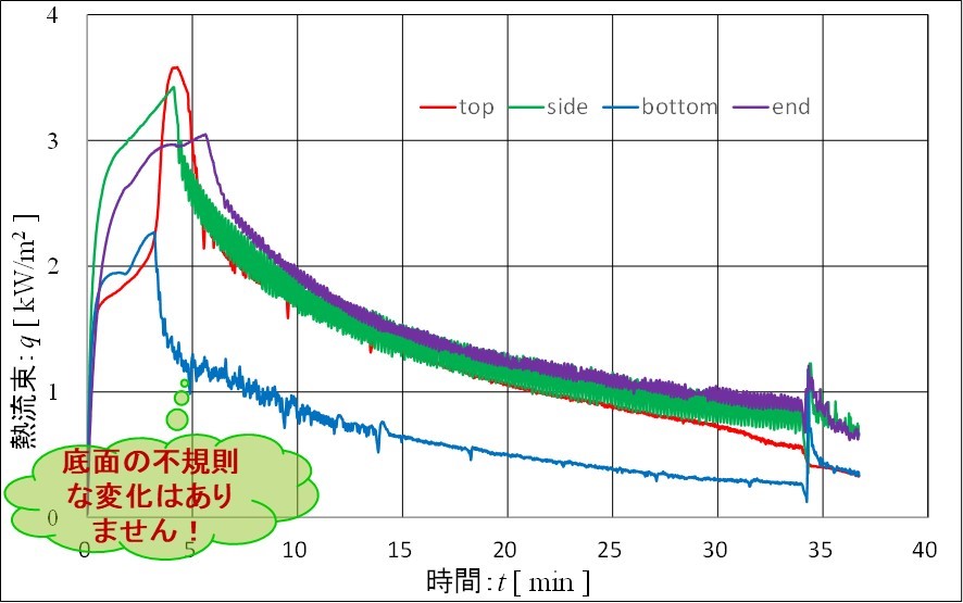 食パン焼成 熱流束グラフ