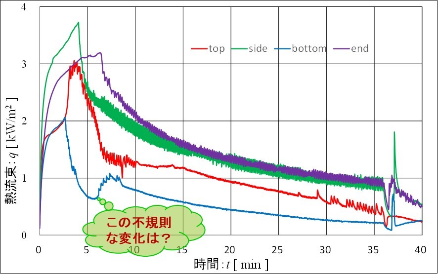 食パン焼成 熱流束グラフ