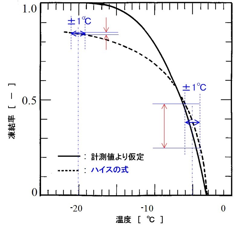 冷凍生地製パン法