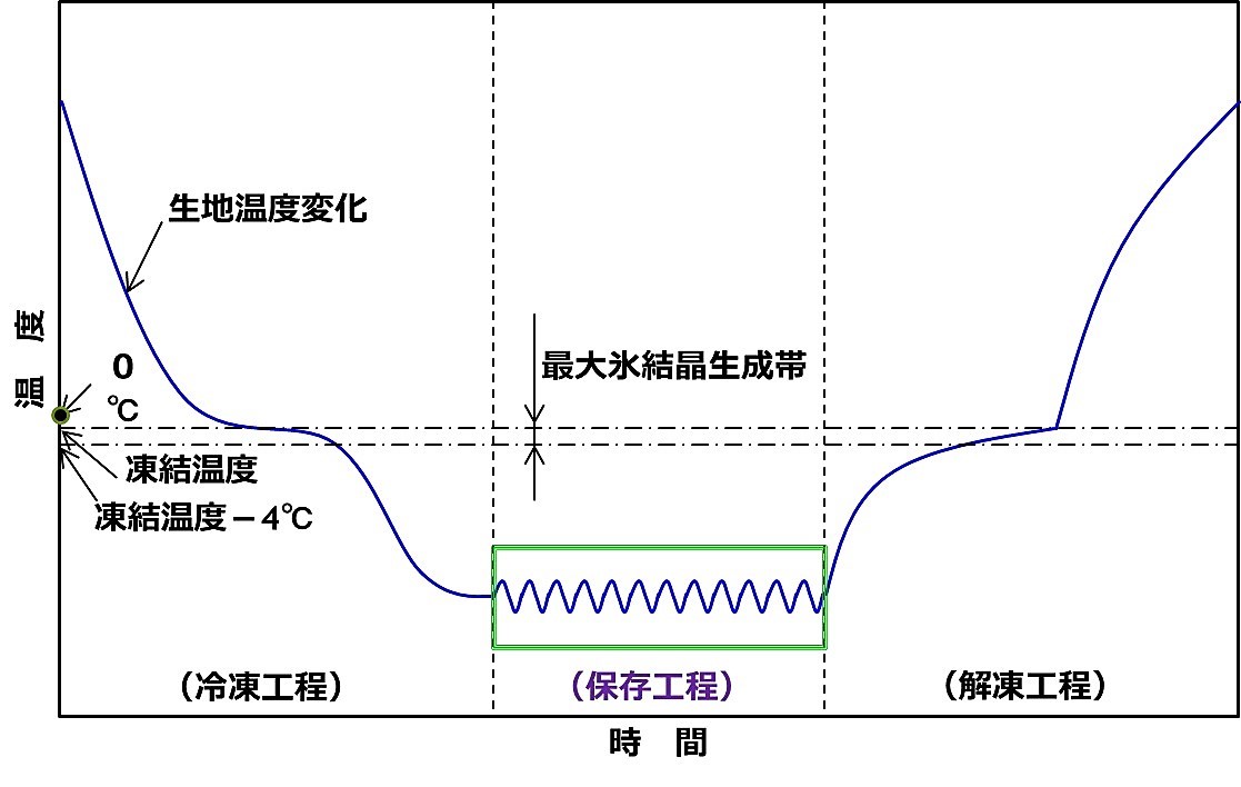 冷凍生地製パン法