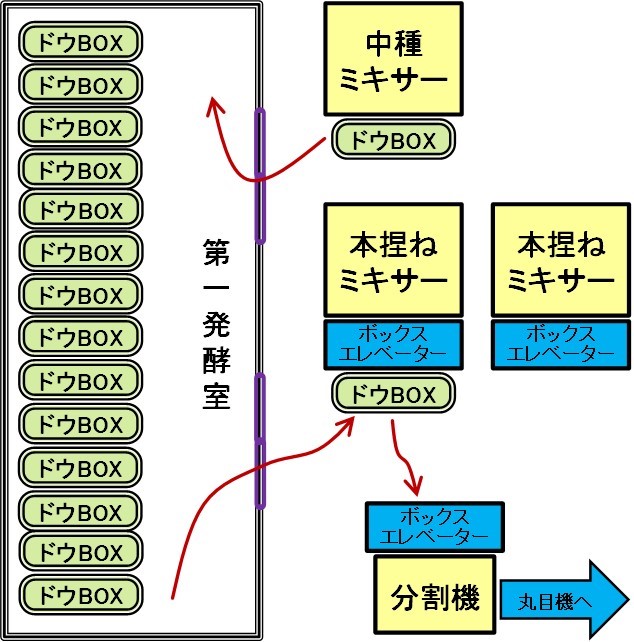 第一発酵室