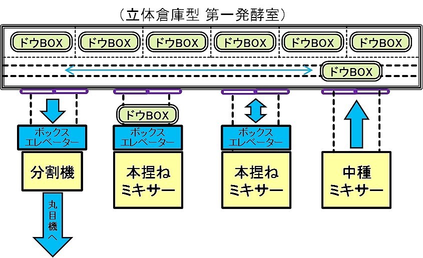 第一発酵室 立体倉庫 上面
