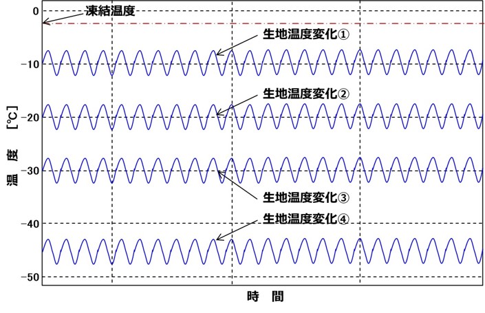 パン冷凍