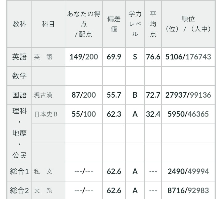 19第一回 全統記述 結果 現役慶應受験物語