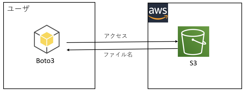 Boto3 で S3 に格納したファイルにアクセスしてみる - AWSの部屋
