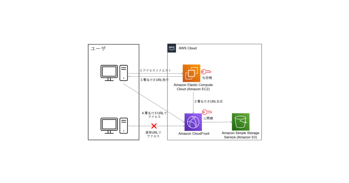 街の風景 署名入り フレーム付き CloudFront の署名付きURL を使ったコンテンツの配信方法 - AWS