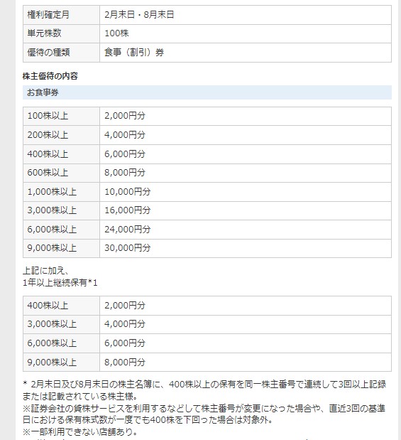 送料込 総額6000円分 三光ホールディングスフード 株主ご優待券 1000円×6枚 2018年3月31日迄 SANKO