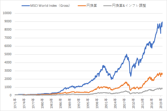日本の投資家のmsciワールドインデックスへの投資リターンとドローダウン 投資日記