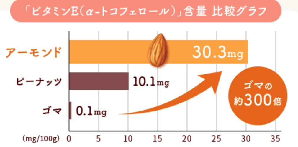 sapporiBLOG アーモンドミルク アーモンド アーモンド効果