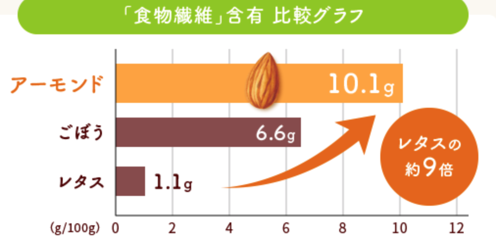 sapporiBLOG アーモンドミルク アーモンド効果