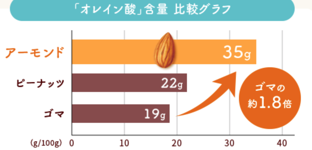 sapporiBLOG アーモンドミルク　アーモンド効果