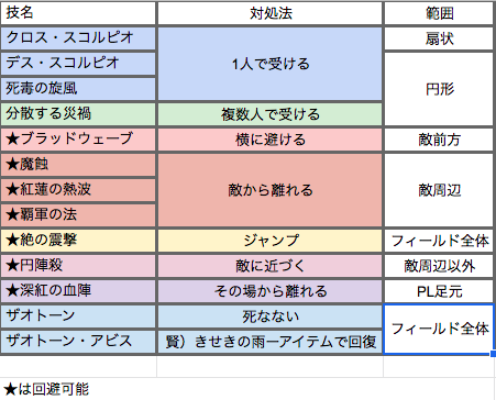 スコルパイド攻略 攻撃技とその対処法 Dqx 魚が死んだらトドメの合図