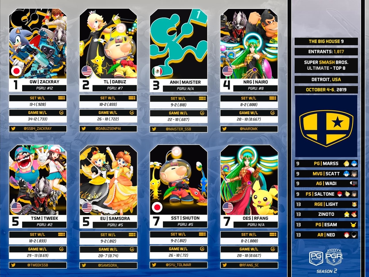 ザクレイ優勝 The Big House9を勝手に振り返る スマブラsp ぺろんの日記