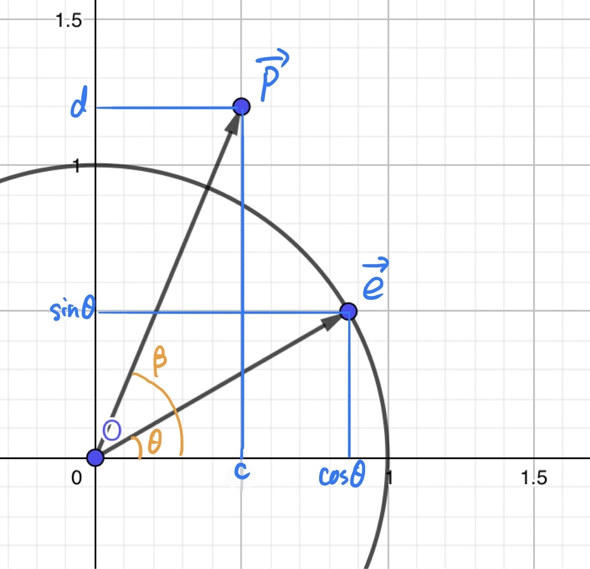 16 合成公式はsinだけじゃないんです 医学生gの数学ノート 16 合成公式はsinだけじゃないんです 医学生gの数学ノート