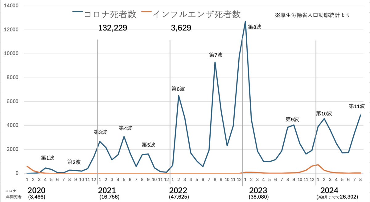 コロナ死者数とインフル死者数のグラフ