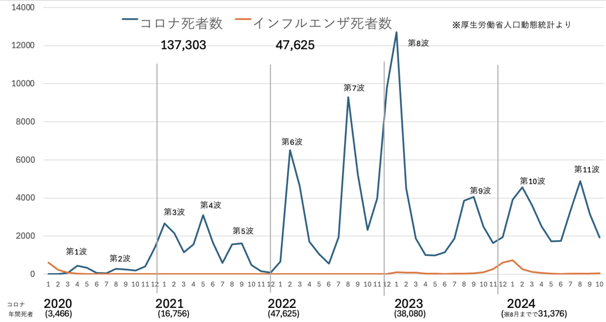 コロナによる死者とインフルエンザによる死者の比較グラフ。コロナによる死者は、いまでも毎年数万人であることがわかる。