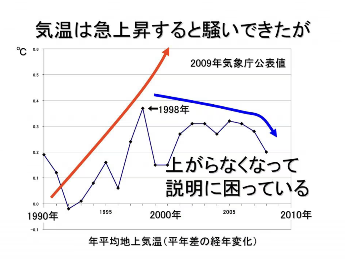 広瀬隆の記事にのっていた世界の気温上昇のグラフ