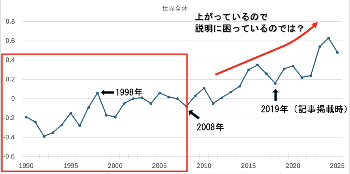 上がっている