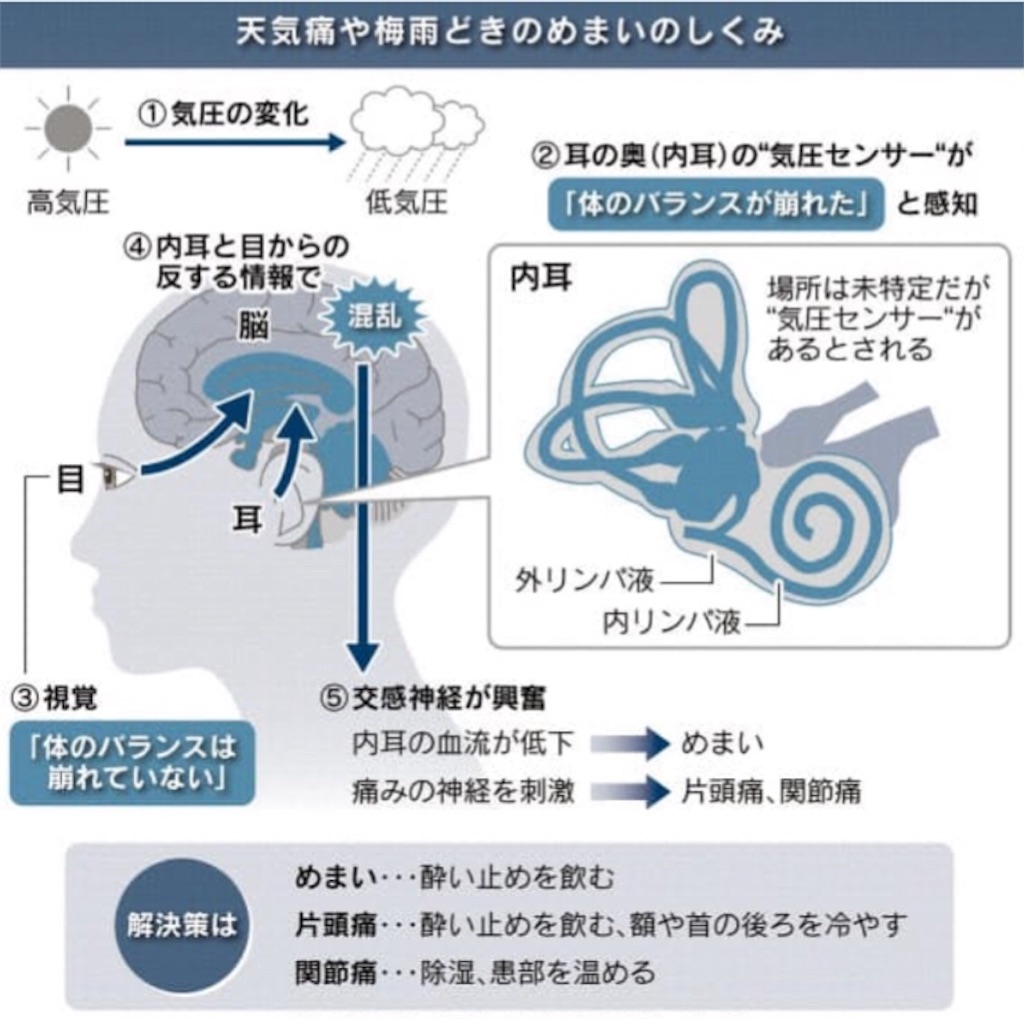 気象病