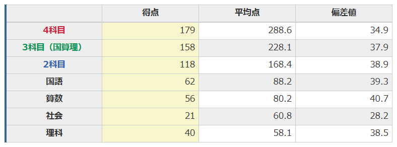 最低偏差値を更新！社会の学習放棄で衝撃の公開模試結果 - N50