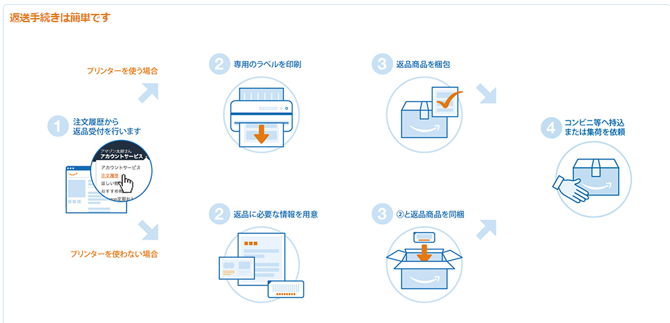 返品 Amazonで返送先住所が表示されない場合の対処法 明日こそ 定時