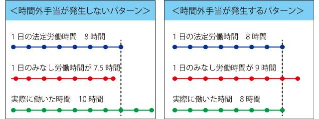 裁量労働制