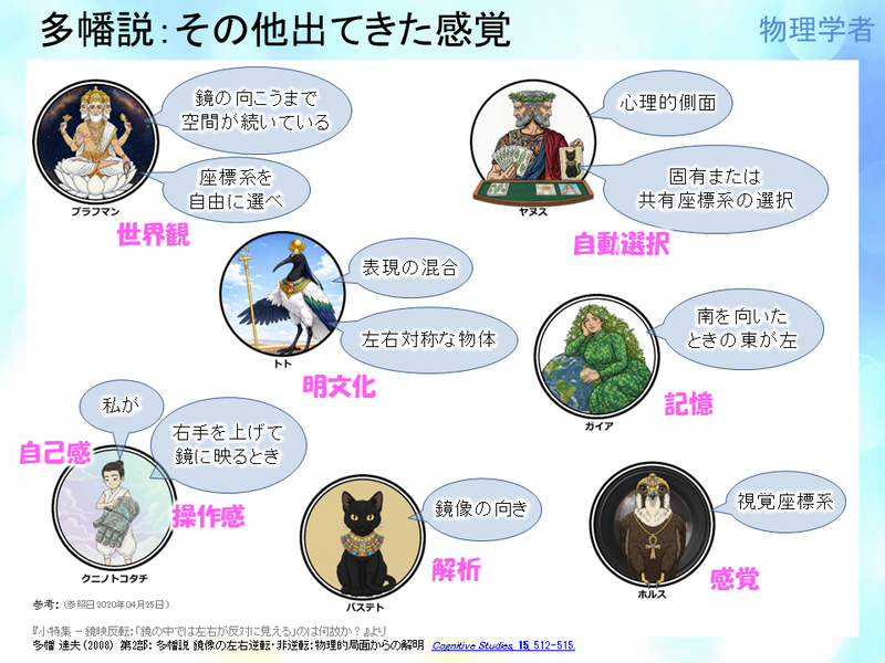 多幡説で出てきた感覚のうち、座標系に属さないもの。