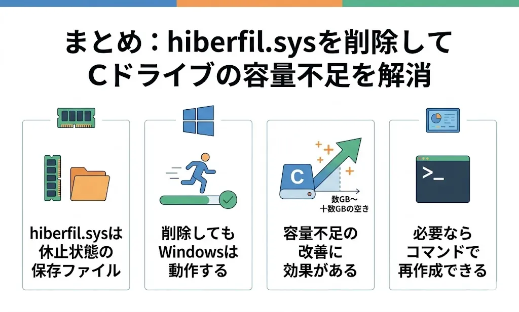 まとめ:hiberfilsysを削除してCドライブの容量不足を解消