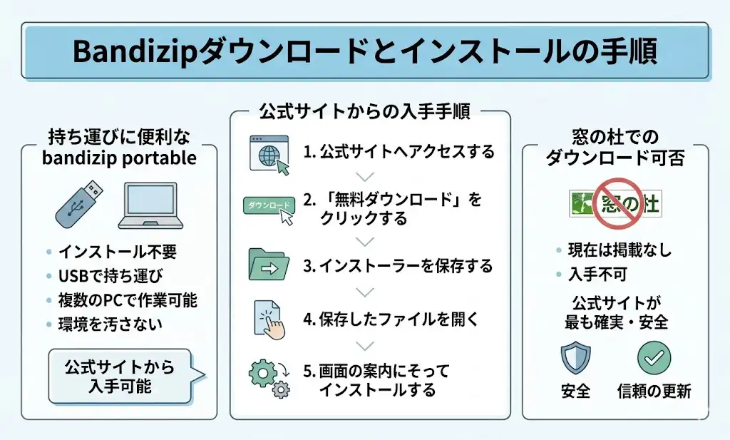 Bandizipの使い方とダウンロード手順！無料版の制限や安全性・評判は