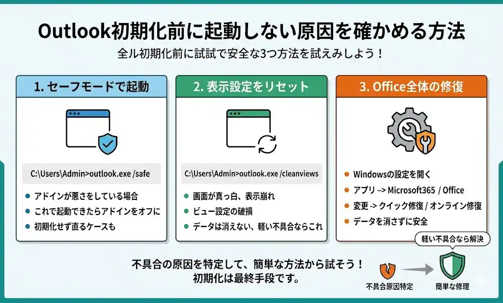 outlook初期化前に起動しない原因を確かめる方法