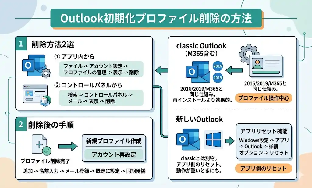 outlook初期化プロファイル削除の方法