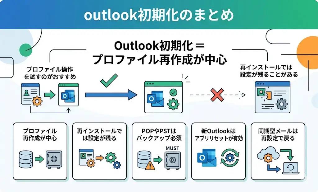 outlook初期化のまとめ