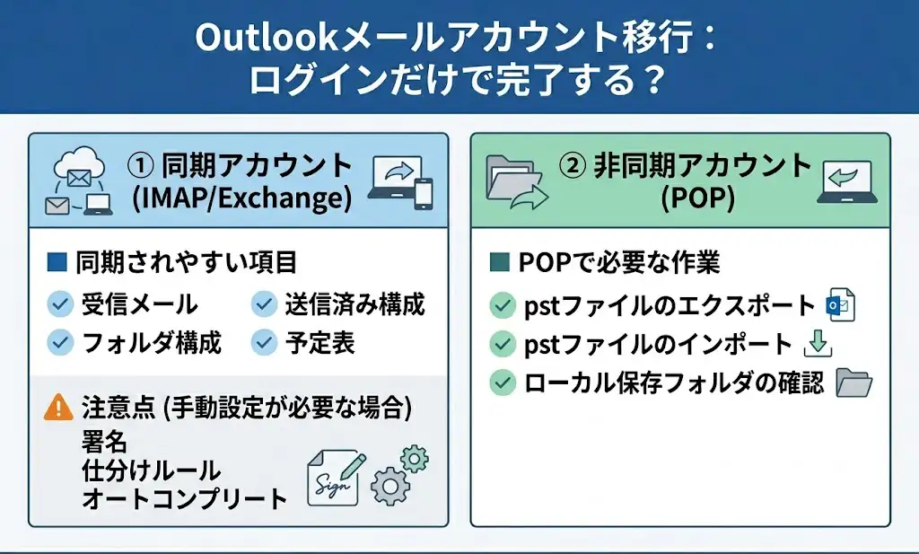 Outlookメールアカウント移行はログインだけで完了する？