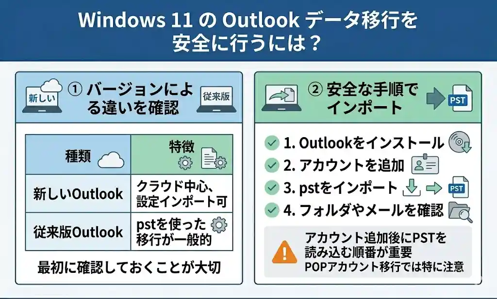 Windows11のOutlookデータ移行を安全に行うには？