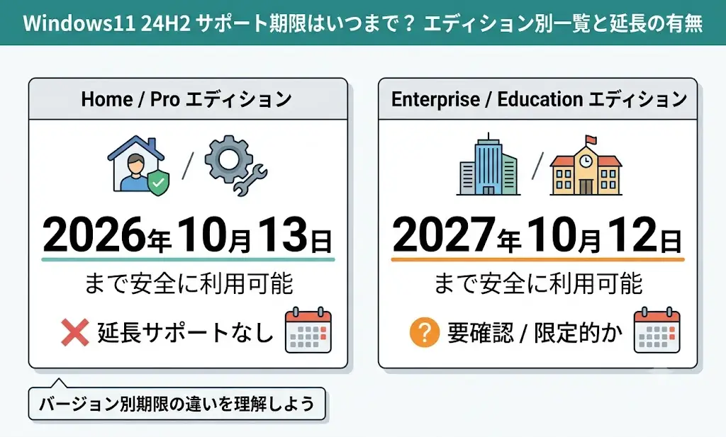 Windows11 24H2サポート期限はいつまで?エディション別一覧と延長の有無