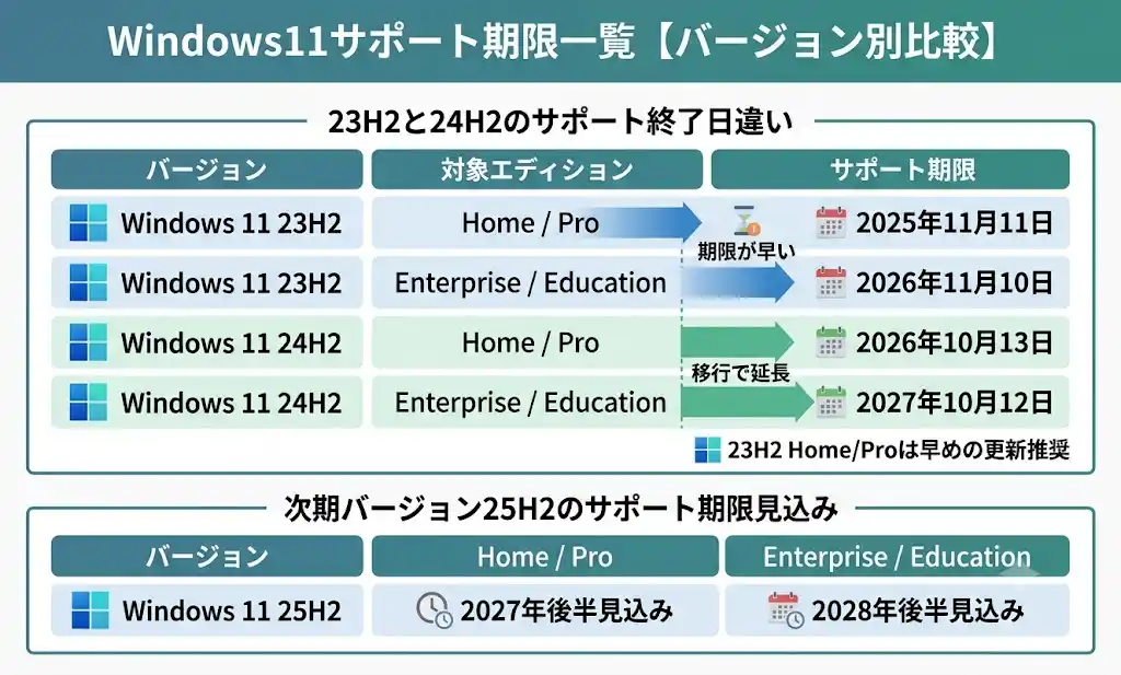 Windows11サポート期限一覧【バージョン別比較】