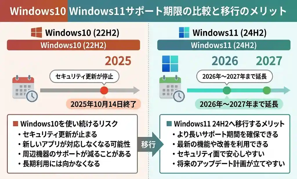 Windows10 windows11サポート期限の比較と移行のメリット