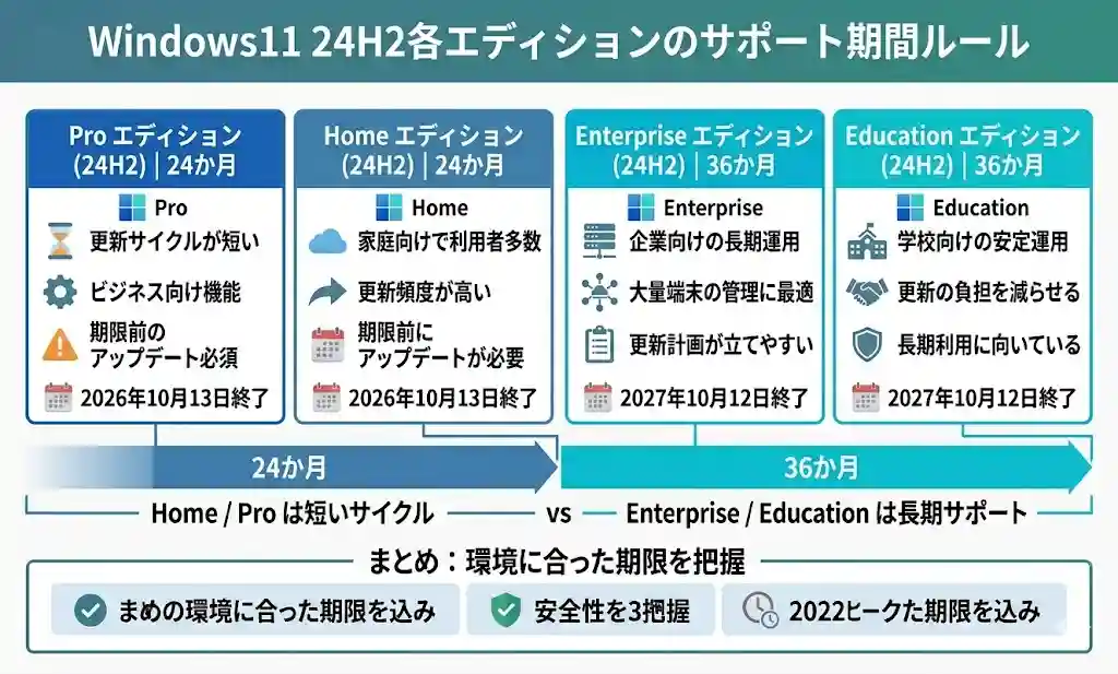 Windows11 24H2各エディションのサポート期間ルール